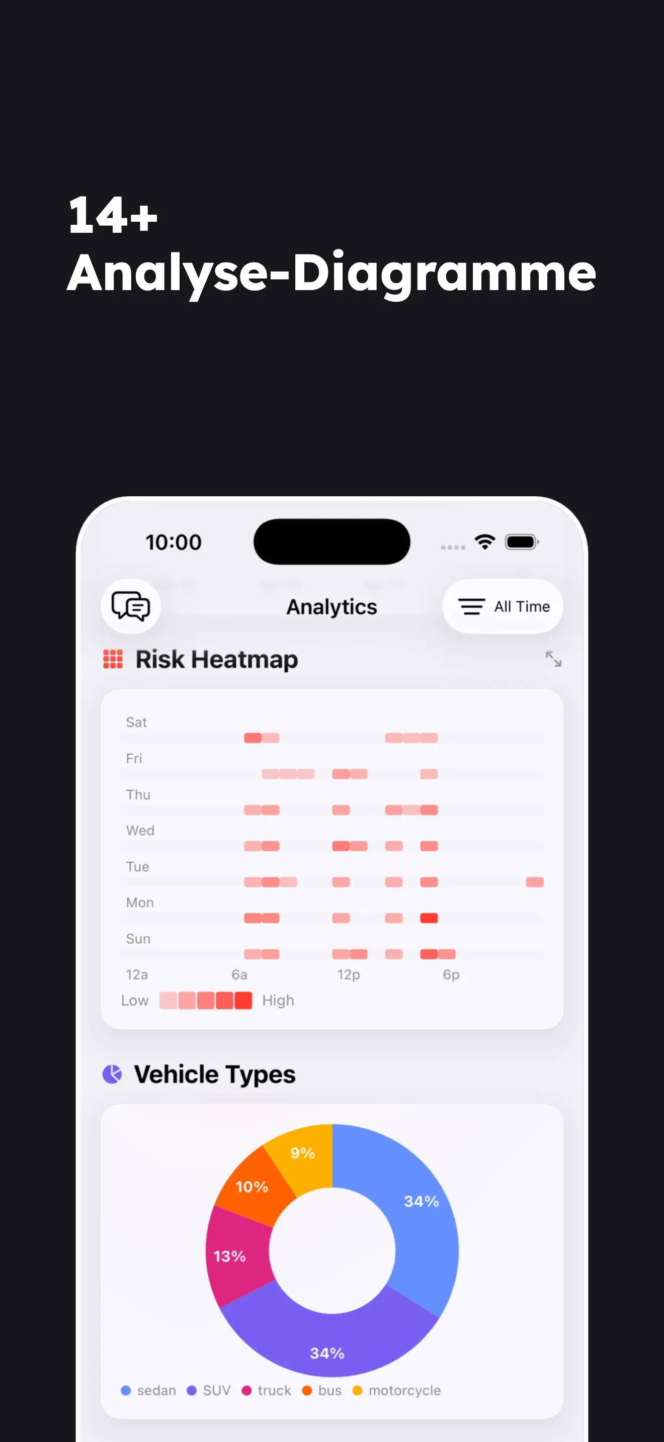 Mehr als vierzehn analytische Diagramme, darunter Risiko-Heatmap und Fahrzeugtypaufschlüsselung.